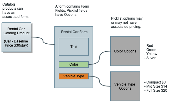 Catalog_Forms_Flow_Chart.png