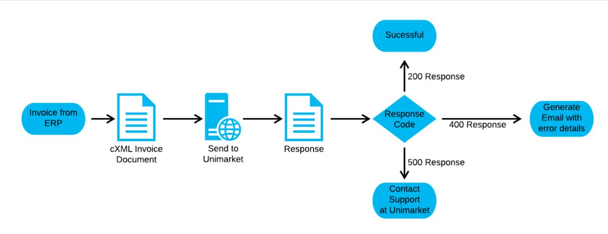 Invoice_Integration_-_Overview___Unimarket_Helpdesk.jpg